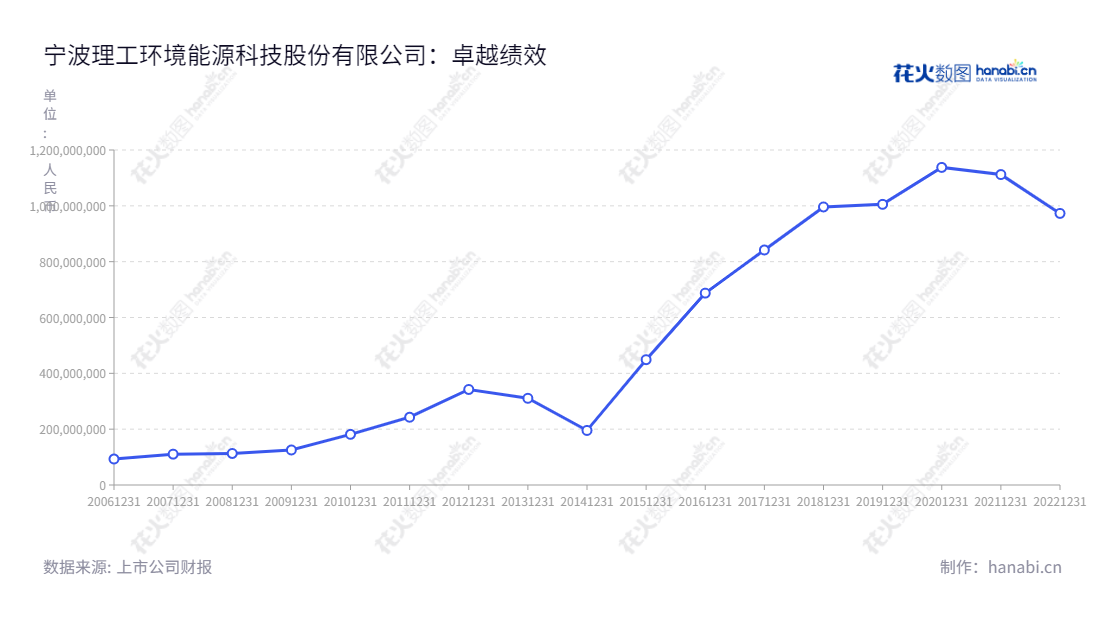  宁波理工环境能源科技股份有限公司（Ningbo Ligong Environment and Energy Technology Co.，Ltd.），位于浙江宁波，主要业务包括软件与信息化，环保及电力监测、治理整体解决方案。业务营收持续上升，该公司以优质的服务赢得用户信赖。,"周方洁","周方洁","国证2000","国证Ａ指","信息设计","数据可视化","数据视频","数据分析","数可视","BI","花火数图","基础折线图","营业收入","上市公司"