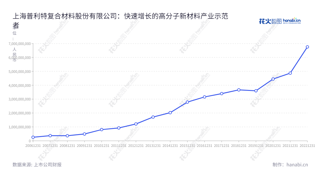 上海普利特复合材料股份有限公司（002324）是一家专业从事高分子新材料产品及其复合材料研发、生产、销售和服务，以及锂离子电池业务的上市公司。自2004年上市以来，普利特复合材料股份有限公司已经稳步增长，其营业总收入由2012年的12.11亿元增长至2022年的67.58亿元。,"周文","周文","国证2000","国证Ａ指","深市精选","中小300","中小创新","信息设计","数据可视化","数据视频","数据分析","数可视","BI","花火数图","基础折线图","营业收入","上市公司"