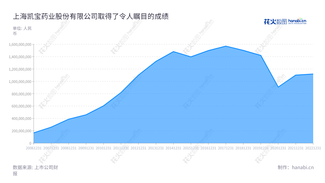 上海凯宝药业股份有限公司(300039)是一家专业从事中药研发、生产和销售的跨国上市公司，由上海市工商行政管理局颁发，立信会计师审计、验资，注册资本8220万元，2012-2022年营业总收入依次为：1102004884.07元、1323215434.83元、1481076884.10元等。,"穆竟伟","王国明","国证2000","国证Ａ指","中小创新","信息设计","数据可视化","数据视频","数据分析","数可视","BI","花火数图","堆叠折线图","营业收入","上市公司"