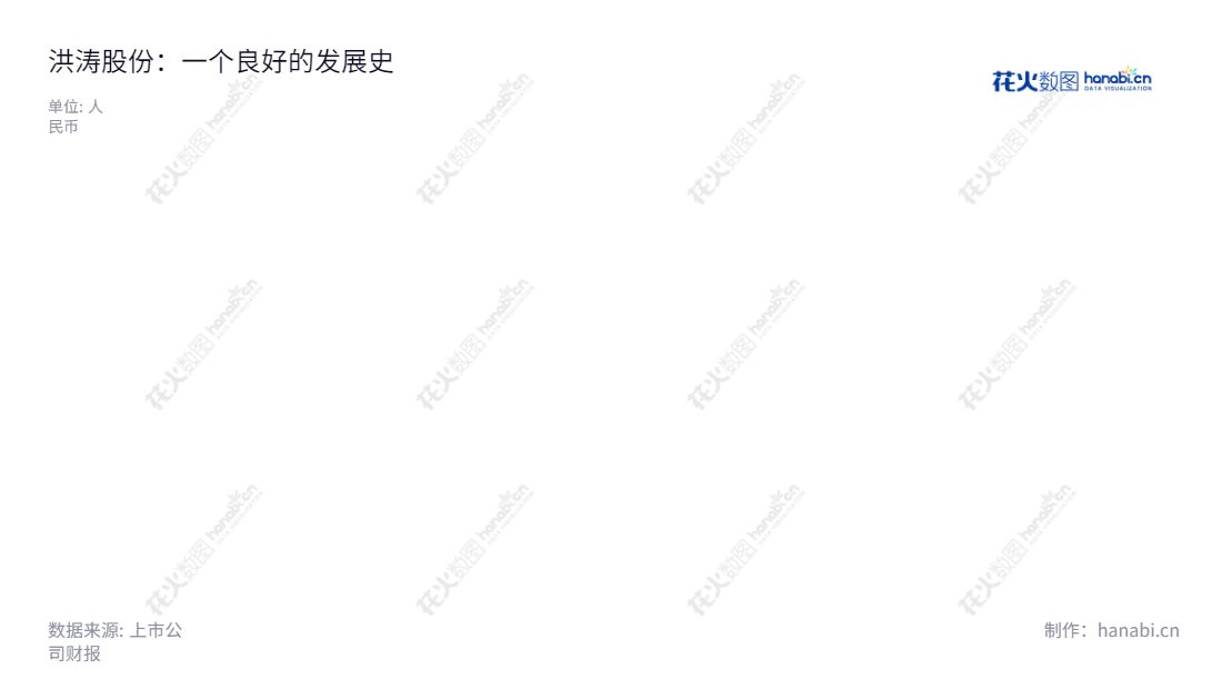 洪涛股份（002325）是一家主要从事酒店、剧院会场、写字楼、图书馆、医院、体育场馆公共装饰工程设计施工的深圳股份公司，总经理为刘望，董事长为刘年新，上市于2007年8月20日，注册资本9,000万元。,"刘年新","刘望","国证Ａ指","信息设计","数据可视化","数据视频","数据分析","数可视","BI","花火数图","直方图","营业收入","上市公司"