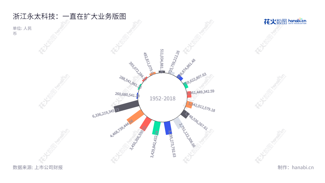 浙江永太科技股份有限公司（002326）是一家位于浙江台州市的公司，专注于含氟医药、农药及新能源材料制造。董事长王莺妹和总经理何匡领导着公司的发展。多年的营业总收入增长显示出永太科技的发展情况。,"王莺妹","何匡","国证2000","国证Ａ指","深成指R","深证成指","中小300","中证500","信息设计","数据可视化","数据视频","数据分析","数可视","BI","花火数图","极坐标图","营业收入","上市公司"