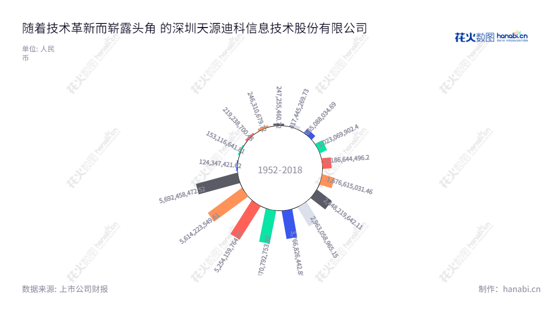 深圳天源迪科信息技术股份有限公司（300047）专注于电信、金融及政府公关业务，成立于2007年，总经理为陈友，注册资本6,760万元，营业总收入不断增长。,"陈友","陈友","国证2000","国证Ａ指","信息设计","数据可视化","数据视频","数据分析","数可视","BI","花火数图","极坐标图","营业收入","上市公司"