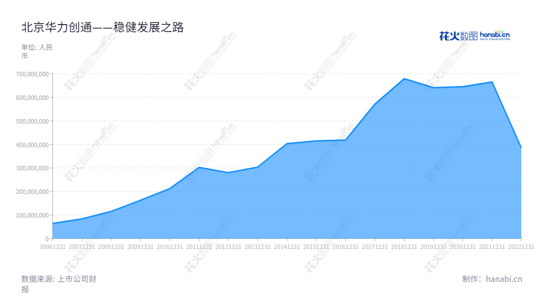 北京华力创通科技股份有限公司（300045），是著名的从事卫星应用、仿真测试、雷达信号处理、轨道交通、无人系统等领域的高科技企业。凭借多年的行业经验，为客户提供有效、可靠的高科技产品和服务，始终保持卓越的表现。,"高小离","王伟","国证2000","国证Ａ指","中小创新","信息设计","数据可视化","数据视频","数据分析","数可视","BI","花火数图","堆叠折线图","营业收入","上市公司"