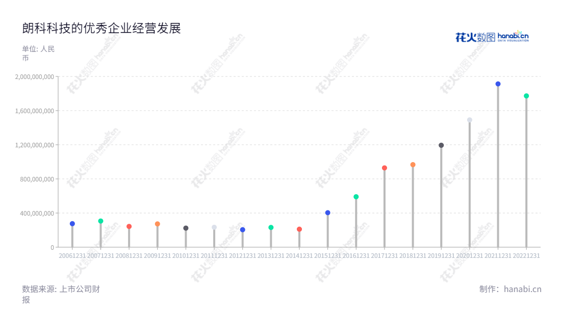 深圳市朗科科技股份有限公司（Netac Technology Co., Ltd.）是一家主营闪存盘、移动硬盘、固态硬盘、存储卡等产品研发、生产和销售以及相关专利运营的公司，总部位于深圳，周福池担任董事长，致力于提高人们存储数据的安全可靠的同时带来更便捷的体验。,"周福池国证Ａ指","信息设计","数据可视化","数据视频","数据分析","数可视","BI","花火数图","棒棒糖图","营业收入","上市公司"