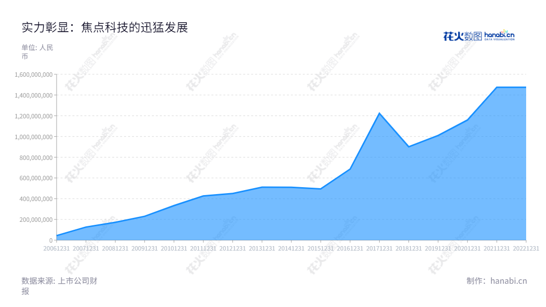 焦点科技是一家外贸B2B电子商务平台及跨境贸易综合服务,互联网保险B2B/B2C电子商务平台及互联网保险综合服务,内贸B2B电子商务平台及企业采购供应链管理服务以及互联网及电子商务创新孵化业务的企业。自1996年成立以来,为不断满足客户需求而始终不懈努力!,"沈锦华","沈锦华","国证2000","国证A指","深市精选","信息设计","数据可视化","数据视频","数据分析","数可视","BI","花火数图","堆叠折线图","营业收入","上市公司"