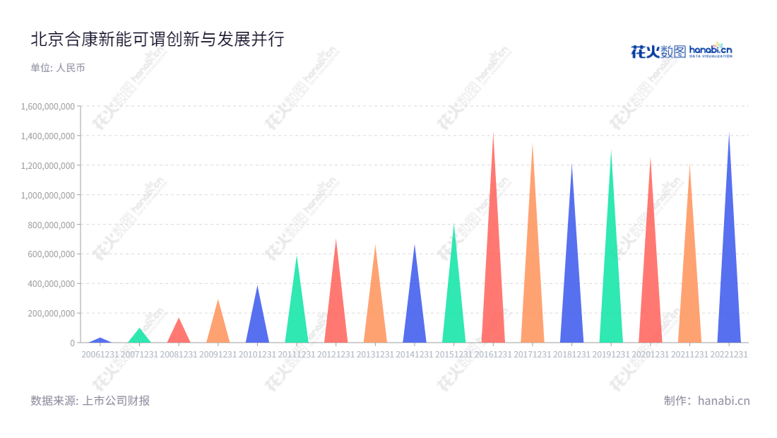  北京合康新能科技股份有限公司（300048），主营业务为变频器产品、伺服产品、新能源汽车及相关产品的研发、生产和销售，截至2022年12月31日，营业总收入14.237亿元。,"陆剑峰","宁裕","国证2000","国证Ａ指","信息设计","数据可视化","数据视频","数据分析","数可视","BI","花火数图","三角形图","营业收入","上市公司"