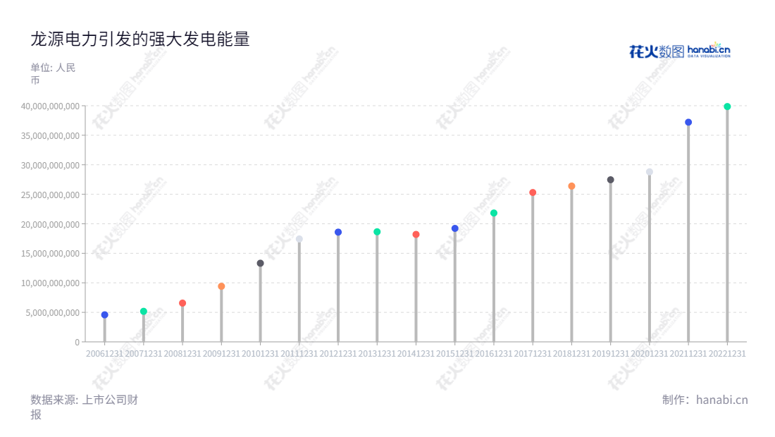 龙源电力（001289）是一家位于北京北京市的企业，其主营业务为风电场的设计、开发、建设、管理和运营，以及提供金电、太阳能、潮汐、生物质和地热等其他发电项目的咨询、维修、保养、培训及其他专业服务。,"唐坚","宫宇飞","国证Ａ指","国证环保","沪深300","巨潮大盘","内地低碳","深成指R","深市精选","深证100","深证100R","深证300","深证成指","深证环保","深证新兴","中证央企","信息设计","数据可视化","数据视频","数据分析","数可视","BI","花火数图","棒棒糖图","营业收入","上市公司"