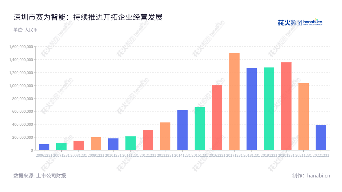 深圳市赛为智能股份有限公司（300044），专业提供智能化系统解决方案，具备水利智能化、轨道智能化、建筑智能化、铁路智能化等四大产业体系。具有智能行业三甲资质，是中国建筑业协会智能建筑分会首批副会长单位。拥有国家级高新技术企业、博士后创新实践基地等资质，位居国内智能建筑行业前列。,"周起如","周起如","国证Ａ指","信息设计","数据可视化","数据视频","数据分析","数可视","BI","花火数图","基础柱状图","营业收入","上市公司"
