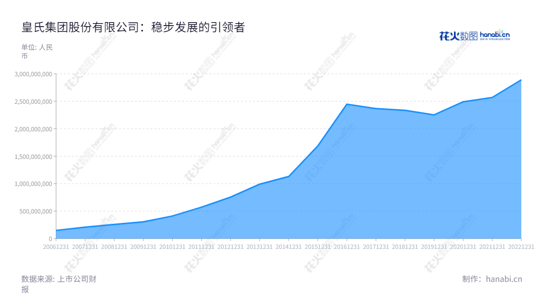 皇氏集团股份有限公司（Royal Group Co., Ltd.）位于广西南宁市，是业内领先的乳业、信息业务及影视剧制作发行企业。该公司拥有黄嘉棣担任董事长及总经理，同时为2020年12月报表日数据显示，营业总收入达2890700549.88元。,"黄嘉棣","黄嘉棣","国证2000","国证Ａ指","信息设计","数据可视化","数据视频","数据分析","数可视","BI","花火数图","堆叠折线图","营业收入","上市公司"