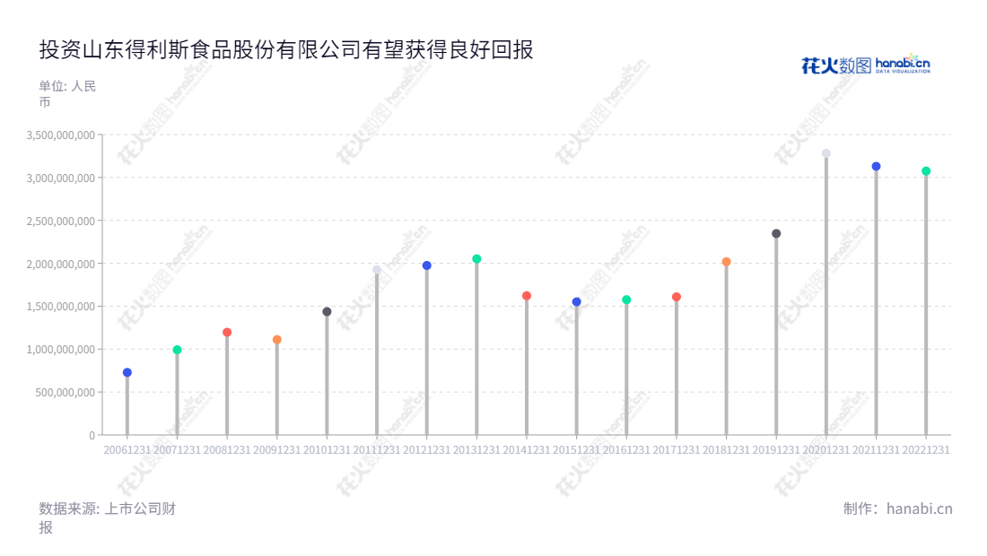 山东得利斯食品股份有限公司是全球认可的生产及发售冷却肉，冷冻肉，低温肉制品，酱卤肉制品，发酵肉制品，蛋制品，速冻面米食品，速冻肉制品，糕点，饮料（蛋白饮料、其他饮料）、调味料、食用动物油脂（食用猪油）、动物副产品、食品机械及配件的优秀大型食品企业。,"郑思敏","于瑞波","国证2000","国证Ａ指","信息设计","数据可视化","数据视频","数据分析","数可视","BI","花火数图","棒棒糖图","营业收入","上市公司"