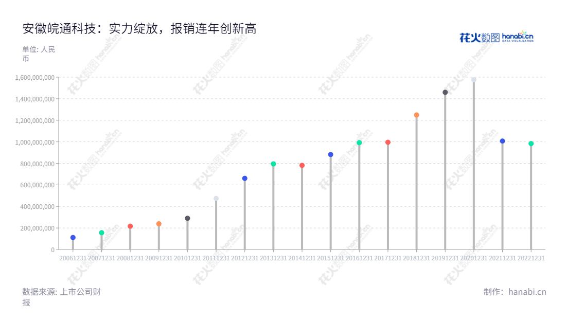 安徽皖通科技股份有限公司（002331）是一家从事软件和信息技术服务的公司，总部位于合肥市，总经理为孟宪明，已有多年的计算机软件和信息技术服务的行业经验，营业总收入一直处于升高之势。,"陈翔炜","孟宪明","国证Ａ指","信息设计","数据可视化","数据视频","数据分析","数可视","BI","花火数图","棒棒糖图","营业收入","上市公司"
