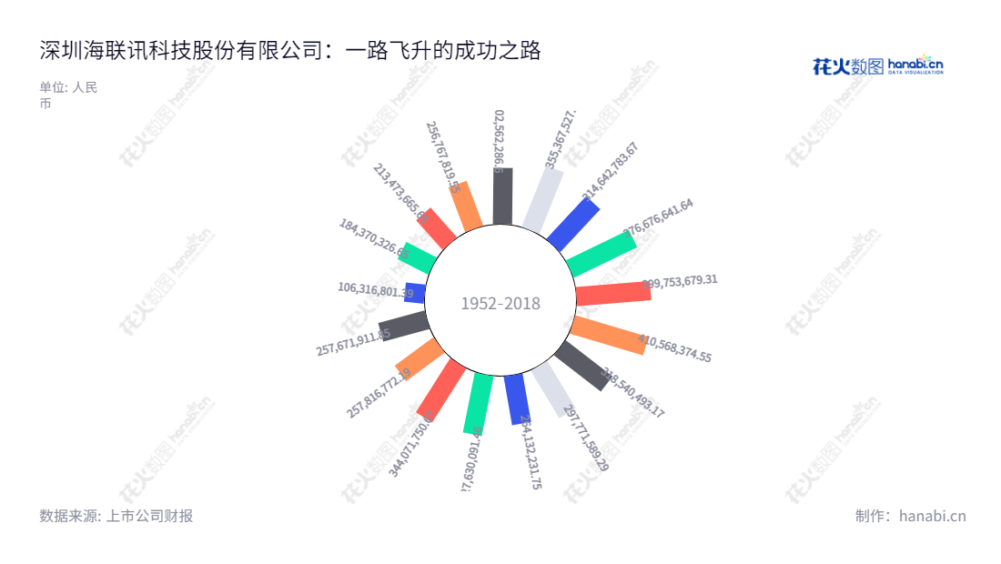深圳海联讯科技股份有限公司是一家致力于为电力行业提供信息化建设的综合解决方案企业。本公司主要业务为提供电力行业信息化建设的思路资源综合解决方案。,"应叶萍","应叶萍","国证Ａ指","信息设计","数据可视化","数据视频","数据分析","数可视","BI","花火数图","极坐标图","营业收入","上市公司"
