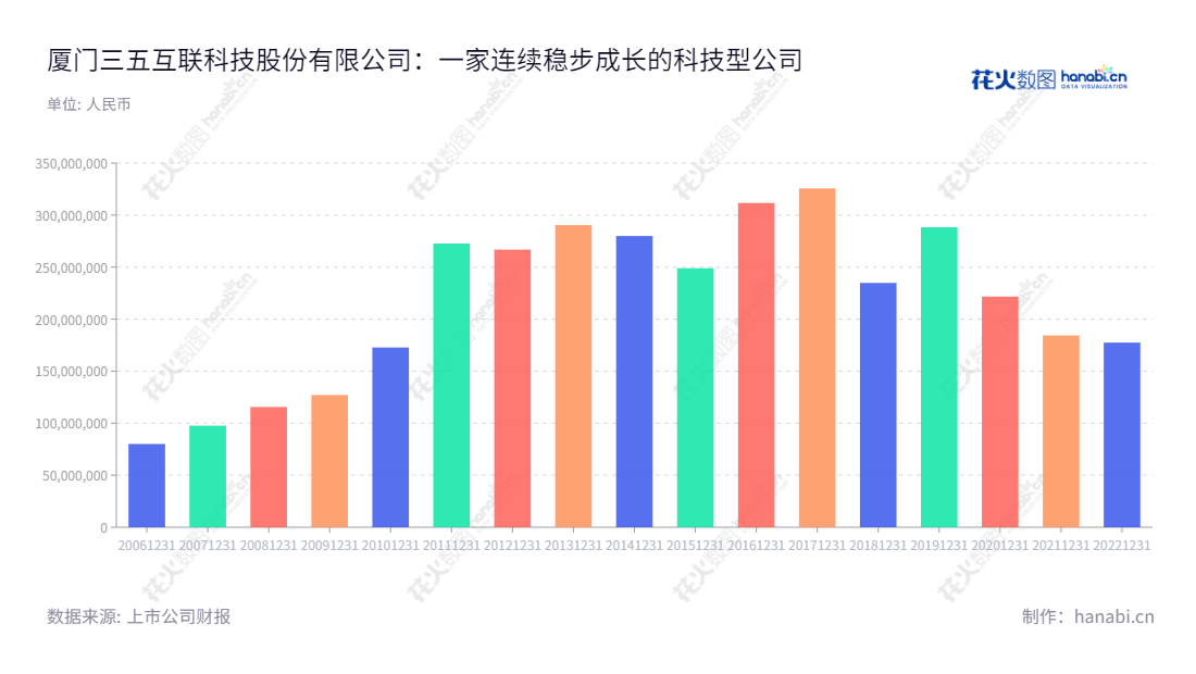 厦门三五互联（300051）是中国领先的SaaS服务提供商，致力于为中小企业提供企业邮箱、电子商务网站建设、网络域名、办公自动化系统（OA）、客户关系管理系统（CRM）等软件产品及服务，使客户能够更高效地工作，降低运营成本。,"黄明良","杨苹","国证Ａ指","信息设计","数据可视化","数据视频","数据分析","数可视","BI","花火数图","基础柱状图","营业收入","上市公司"