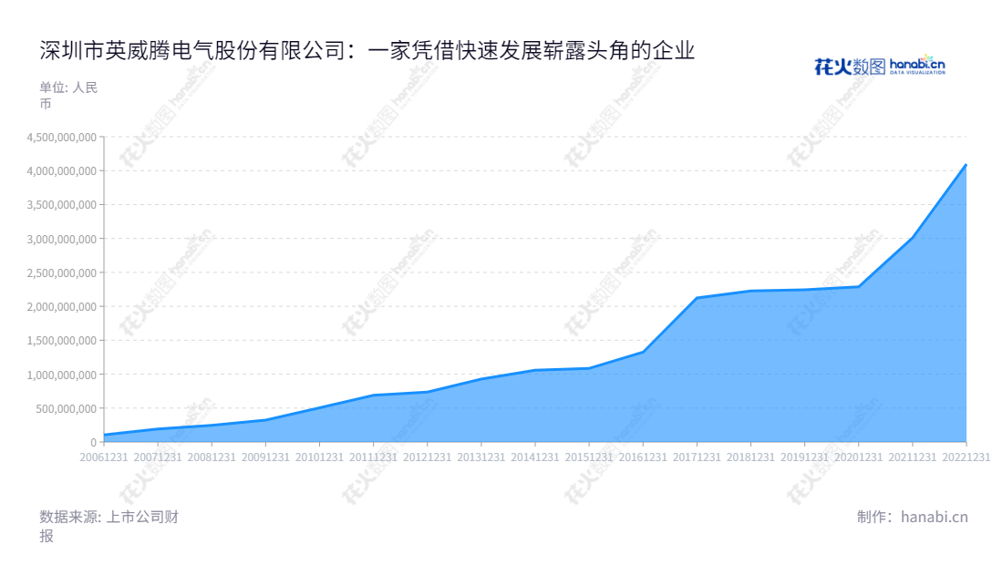 深圳市英威腾电气股份有限公司（Shenzhen INVT Electric Co., Ltd.）是一家主营业务包括工业自动化、新能源汽车、网络能源及轨道交通的全球领先电气产品供应商。英威腾致力于通过为客户提供高品质的工业自动化系统产品解决方案，满足客户的需求，帮助客户实现增长，实现可持续发展。,"黄申力","田华臣","国证2000","国证Ａ指","深市精选","信息设计","数据可视化","数据视频","数据分析","数可视","BI","花火数图","堆叠折线图","营业收入","上市公司"