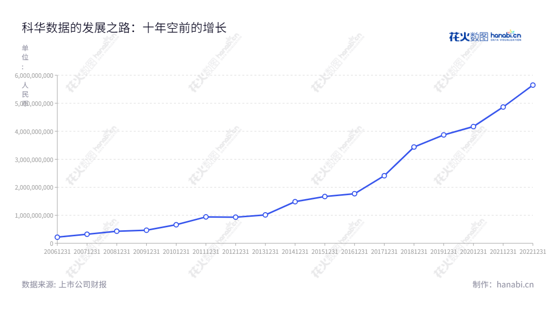 科华数据是一家股份有限公司，总部位于福建厦门，业务涵盖云计算服务、电源及新能源。截至2022年，公司年度营业总收入超过56亿人民币。,"陈成辉","陈四雄","国证2000","国证Ａ指","深市精选","中小300","中小创新","信息设计","数据可视化","数据视频","数据分析","数可视","BI","花火数图","基础折线图","营业收入","上市公司"