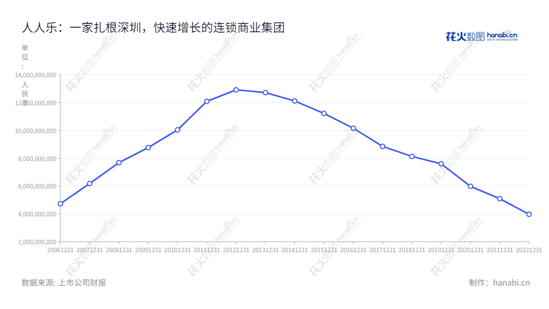 人人乐（002336）是一家位于深圳的大型连锁经营商业公司，主要经营大卖场、综合超市及百货等业务。网址为www.renrenle.cn，核心流程致力于为客户提供更优质的服务及全面的品类体验。,"何浩国证Ａ指","信息设计","数据可视化","数据视频","数据分析","数可视","BI","花火数图","基础折线图","营业收入","上市公司"