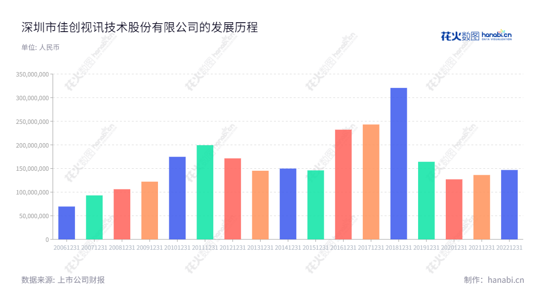 深圳市佳创视讯技术股份有限公司(AVIT Ltd.)主营业务包括数字电视系统研发、集成服务、终端产品、移动互联网内容服务以及游戏产品及服务,具有10多年的发展历史,呈现出良好的上升趋势。,"陈坤江","陈旭昇","国证A指","信息设计","数据可视化","数据视频","数据分析","数可视","BI","花火数图","基础柱状图","营业收入","上市公司"