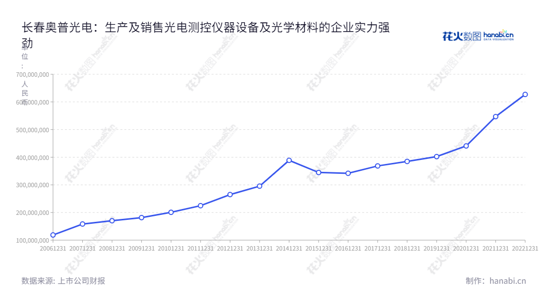 长春奥普光电技术股份有限公司（002338），位于吉林长春，是一家致力于光电测控仪器设备及光学材料研发、生产与销售的企业，董事长孙守红，总经理高劲松。,"孙守红","高劲松","国证2000","国证Ａ指","信息设计","数据可视化","数据视频","数据分析","数可视","BI","花火数图","基础折线图","营业收入","上市公司"