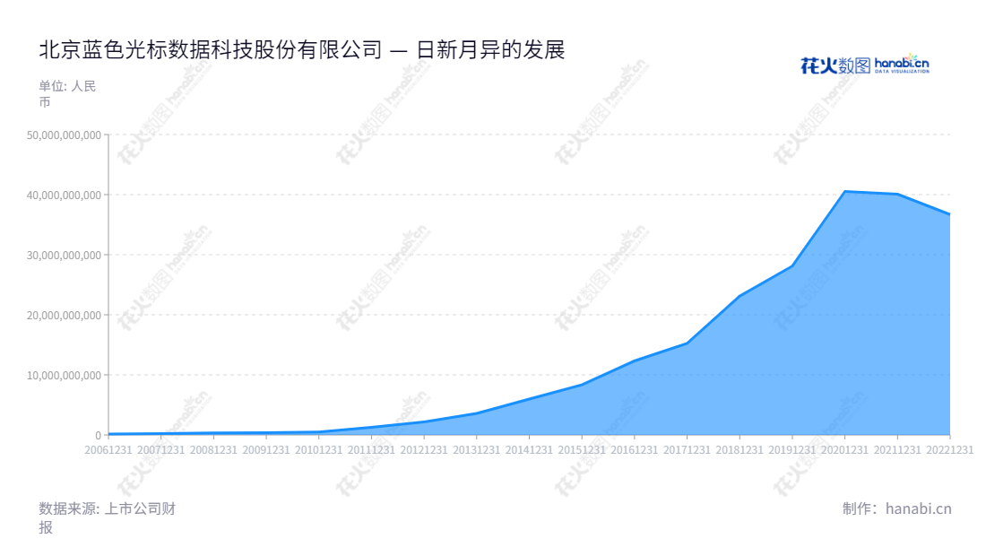 北京蓝色光标数据科技股份有限公司是一家专注于营销服务、数字广告及服务出口的数据科技公司，拥有多年投资管理、咨询等丰富的行业经验。,"赵文权","潘安民","创业新兴","国证Ａ指","巨潮小盘","深成指R","深证成指","深证责任","中证500","信息设计","数据可视化","数据视频","数据分析","数可视","BI","花火数图","堆叠折线图","营业收入","上市公司"
