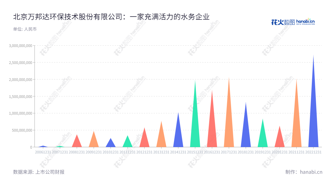 北京万邦达环保技术股份有限公司（300055）是一家位于北京的水务工程及运营、危固废处理、环保设备制造、新材料生产和销售公司，由33名全体股东共同发起并于2009年登记变更至今，为您提供自2002年起的丰富营业总收入数据。,"王飘扬","王飘扬","国证2000","国证Ａ指","中小创新","信息设计","数据可视化","数据视频","数据分析","数可视","BI","花火数图","三角形图","营业收入","上市公司"