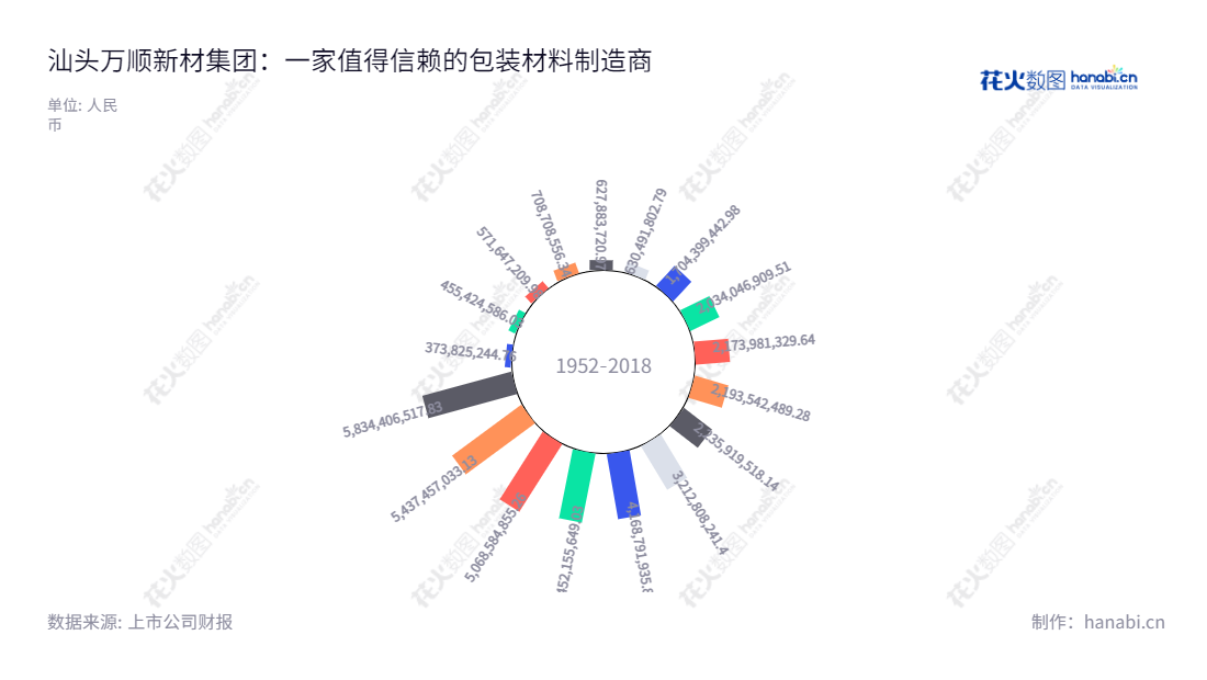 汕头万顺新材集团股份有限公司（300057）是一家主营纸包装材料、铝箔和功能性薄膜的高科技企业，总部位于广东汕头市，公司以净资产21,742.06万元运营，并于2007年12月27日办理了工商变更登记，注册资本为15,800万元，向世界展示先进的开发、制造、销售和售后服务力量。,"杜成城","杜成城","国证2000","国证Ａ指","信息设计","数据可视化","数据视频","数据分析","数可视","BI","花火数图","极坐标图","营业收入","上市公司"