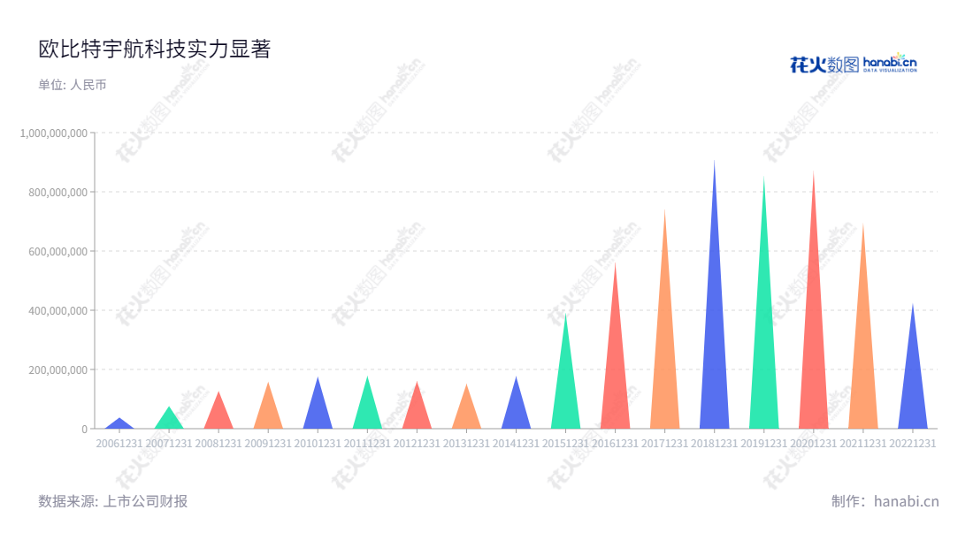 珠海欧比特宇航科技股份有限公司是一家从事宇航电子、卫星星座及卫星大数据、人工智能领域的公司，注册资本为7500万元，坐落于广东珠海市，向客户提供先进的宇航技术解决方案。,"颜军","颜志宇","国证Ａ指","中小创新","信息设计","数据可视化","数据视频","数据分析","数可视","BI","花火数图","三角形图","营业收入","上市公司"