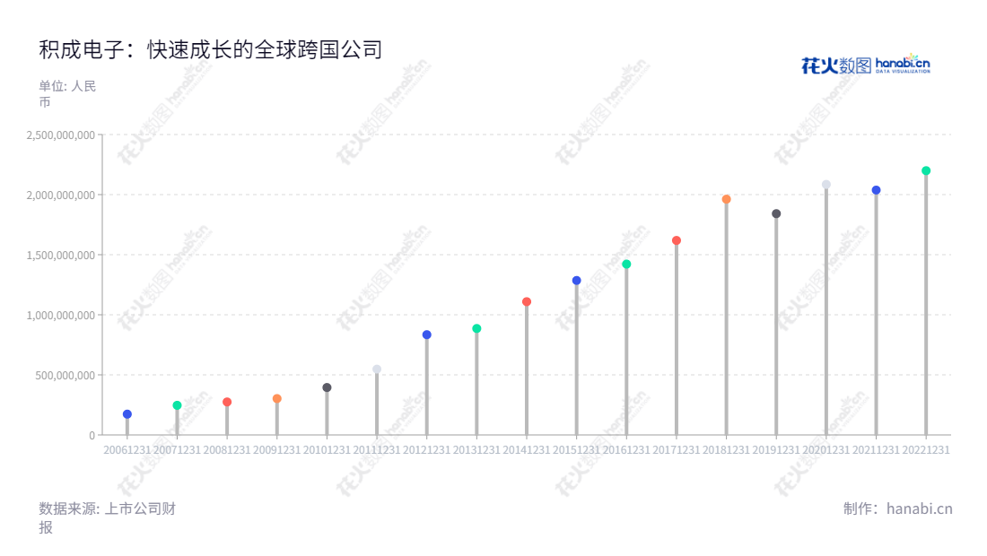 积成电子股份有限公司（Integrated Electronic Systems Lab Co., Ltd.），位于山东济南，是一家专业从事电网、配用电以及发电厂自动化设备与系统的开发、生产和系统集成的公司。致力于为客户提供品质卓越、功能完善的软硬件产品和系统集成解决方案。,"王良","严中华","国证2000","国证Ａ指","信息设计","数据可视化","数据视频","数据分析","数可视","BI","花火数图","棒棒糖图","营业收入","上市公司"
