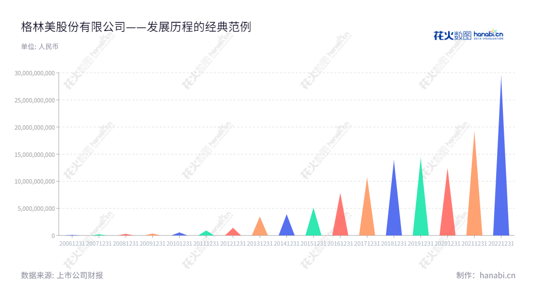 格林美股份有限公司（002340及GEM Co., Ltd.）位于广东深圳市，专注于废旧电池回收及动力电池材料制造、钴镍钨回收硬质合金制造，以及环境治理等再生资源业务。,"许开华","许开华","ESG 300","国证Ａ指","国证环保","巨潮中盘","内地低碳","深成指R","深市精选","深证300","深证成指","深证环保","深证新兴","中创100","中小100","中小300","中小新兴","中证500","信息设计","数据可视化","数据视频","数据分析","数可视","BI","花火数图","三角形图","营业收入","上市公司"