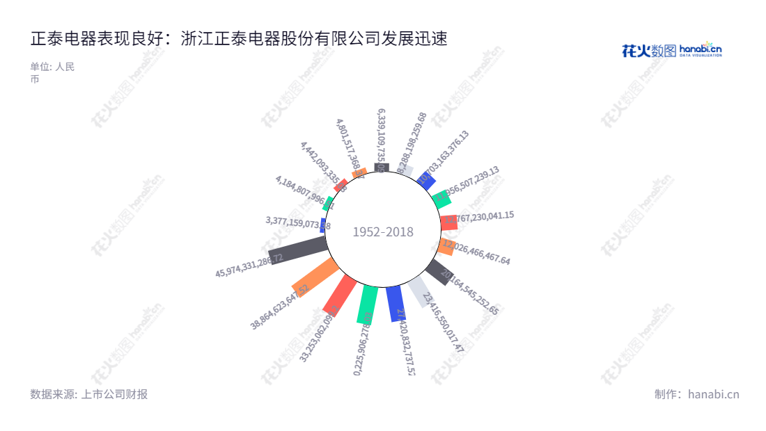 日本正泰电器股份有限公司（601877）以低压电器、电子电器、仪器仪表、建筑电器和自动化控制系统等产品以及太阳能电池组件及EPC工程总包、电站开发等业务为主营业务，曾取得数百亿元的营收。,"南存辉","张智寰","ESG 300","国证Ａ指","国证环保","沪深300","巨潮大盘","上证180","责任指数","中证新兴","信息设计","数据可视化","数据视频","数据分析","数可视","BI","花火数图","极坐标图","营业收入","上市公司"