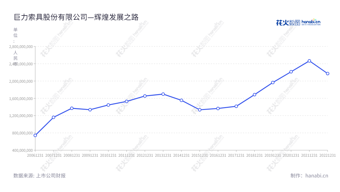 巨力索具科技股份有限公司是一家位于河北保定的以索具及相关产品研发、设计、生产和销售为主业的专业制造公司,董事长为杨建国,总经理为杨超,其营业总收入连续多年攀升。,"杨建国","杨超","国证2000","国证A指","信息设计","数据可视化","数据视频","数据分析","数可视","BI","花火数图","基础折线图","营业收入","上市公司"