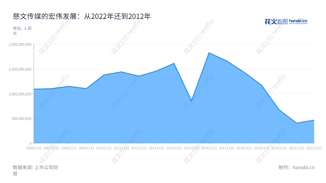 慈文传媒是一家江西南昌市上市公司，由朱善忠及其他股东联合出资建立，主要从事影视剧投资、制作、发行和艺人经纪等业务，在2016-2022年期间，营业总收入快速增长。,"花玉萍","赵建新","国证Ａ指","信息设计","数据可视化","数据视频","数据分析","数可视","BI","花火数图","堆叠折线图","营业收入","上市公司"