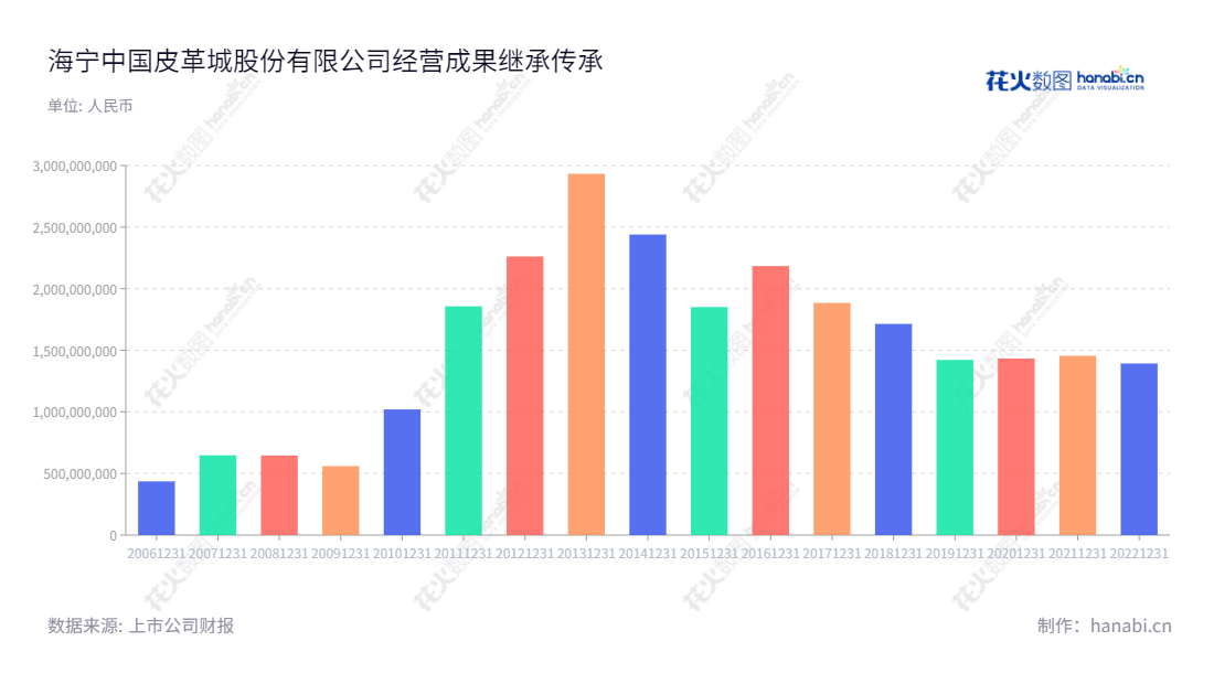 海宁中国皮革城股份有限公司（002344），位于浙江嘉兴市，主营皮革专业市场的开发、租赁和服务；以近年来市场营业总收入可见其良好的发展状况。,"张月明","张月明","国证2000","国证Ａ指","信息设计","数据可视化","数据视频","数据分析","数可视","BI","花火数图","基础柱状图","营业收入","上市公司"