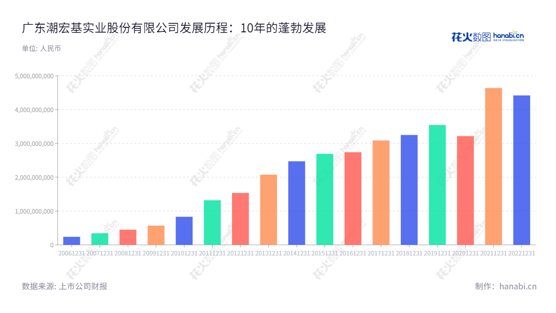 广东潮宏基实业股份有限公司（CHJ），总部位于广东汕头市，是专注于中高端时尚消费品的品牌运营管理和设计、研发、生产及销售的企业。10年间营业总收入复合增长率达23.44%，是一家发展势头强劲的优秀企业。,"廖创宾","廖创宾","国证2000","国证Ａ指","信息设计","数据可视化","数据视频","数据分析","数可视","BI","花火数图","基础柱状图","营业收入","上市公司"