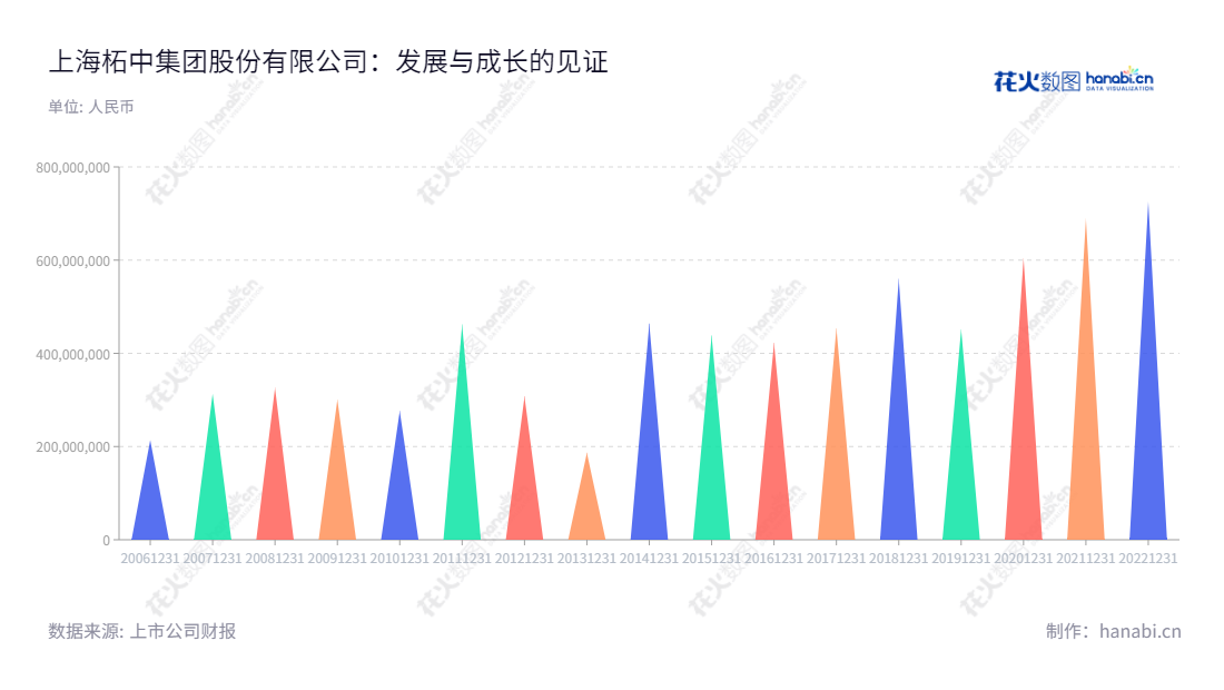 这家上海柘中集团股份有限公司(Shanghai Zhezhong Group Co., Ltd.)主要从事开关设备的生产、销售及投资业务,拥有2013年以来营业总收入持续增加的记录。,"蒋陆峰","蒋陆峰","国证2000","国证A指","深市精选","信息设计","数据可视化","数据视频","数据分析","数可视","BI","花火数图","三角形图","营业收入","上市公司"