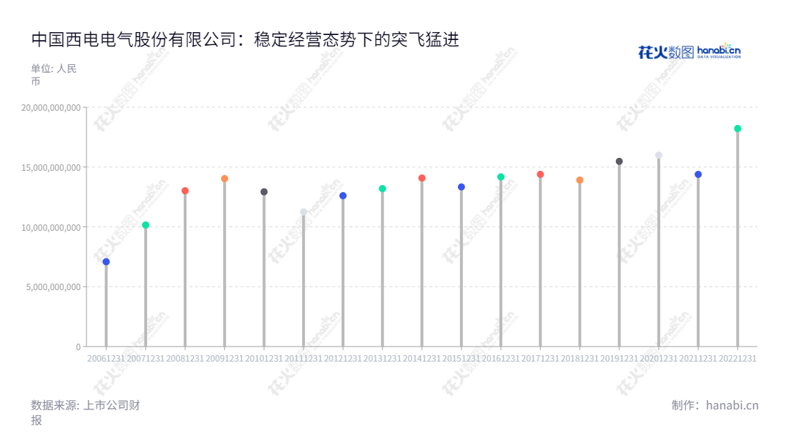 中国西电电气股份有限公司（601179）是一家位于陕西西安的输配电及控制设备研发、设计、制造、销售、检测公司，主要业务包括高压、超高压及特高压交直流输配电设备制造和检测。,"丁小林","赵启","国证Ａ指","巨潮小盘","中证500","中证央企","信息设计","数据可视化","数据视频","数据分析","数可视","BI","花火数图","棒棒糖图","营业收入","上市公司"