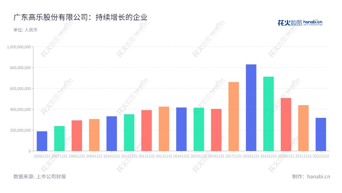 广东高乐股份有限公司（Goldlok Holdings (Guangdong) Co., Ltd.）是一家总部设在揭阳的玩具和互联网教育产品制造商，1999年由一家厂家改造而来。近年来，高乐股份的营业收入连续增长，已成为行业的优势企业。,"杨旭恩","杨旭恩","国证Ａ指","信息设计","数据可视化","数据视频","数据分析","数可视","BI","花火数图","基础柱状图","营业收入","上市公司"