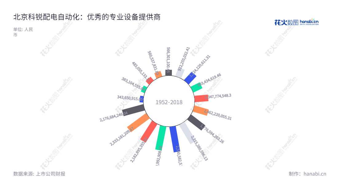  北京科锐配电自动化股份有限公司专注于12kV配电及控制设备的研发、生产和销售，拥有丰富的行业经验及良好的财务状况，拥有强大的技术实力与发展前景。,"付小东","朱明","国证Ａ指","信息设计","数据可视化","数据视频","数据分析","数可视","BI","花火数图","极坐标图","营业收入","上市公司"