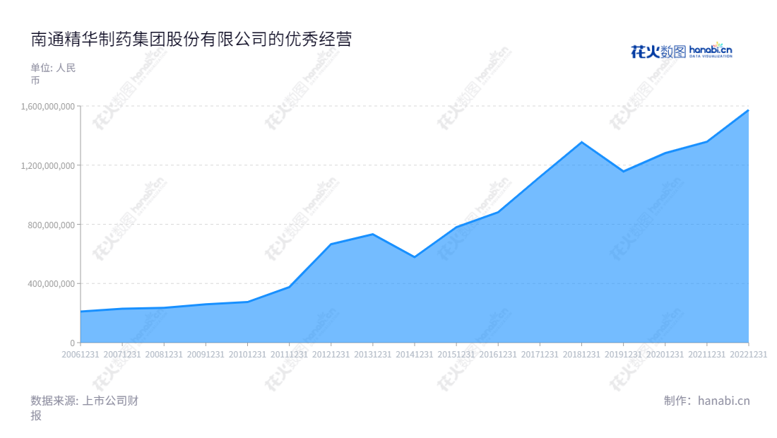 精华制药集团股份有限公司（Jinghua Pharmaceutical Co., Ltd.），位于江苏南通市，是一家以传统中成药制剂，化学原料药及中间体，化工医药中间体，中药材及中药饮片，生物制药研发、生产和销售为主营业务的上市公司。网址www.ntjhzy.com。,"尹红宇","周云中","国证2000","国证Ａ指","深市精选","中小创新","信息设计","数据可视化","数据视频","数据分析","数可视","BI","花火数图","堆叠折线图","营业收入","上市公司"