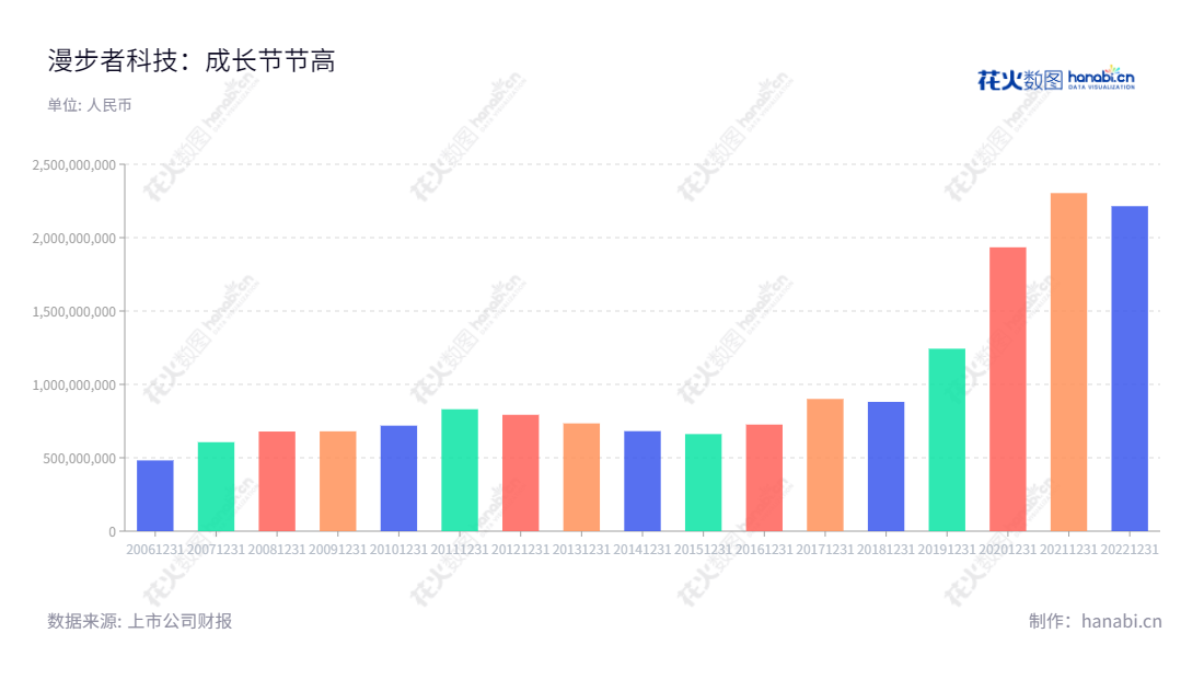 深圳市漫步者科技股份有限公司（Edifier Technology Co., Ltd.），专注于多媒体音箱、耳机与汽车音响的研发、生产与销售服务。注册资本11,000万元，拥有完善的研发团队和丰富的行业经验。,"张文东","张文东","国证2000","国证Ａ指","深市精选","中小300","中小创新","信息设计","数据可视化","数据视频","数据分析","数可视","BI","花火数图","基础柱状图","营业收入","上市公司"