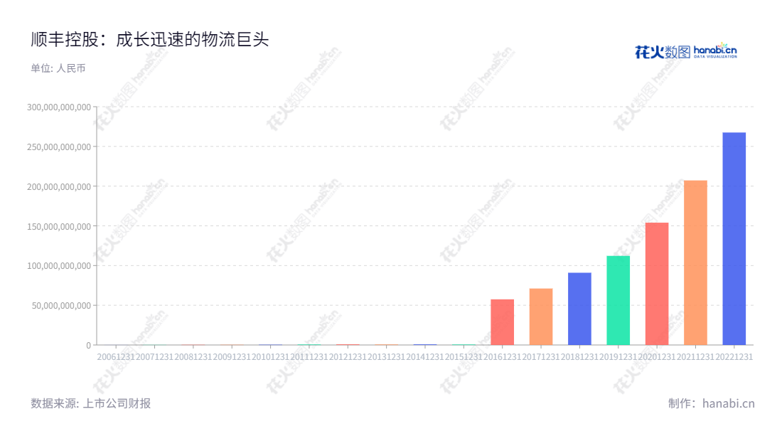 顺丰控股(002352),2003年成立,总部位于深圳,董事长为王卫,主营业务为快递物流服务,营业总收入近10年稳定增长。,"王卫","王卫","ESG 300","分析师指数","国证A50","国证A指","沪深300","巨潮100","巨潮大盘","深成指R","深市精选","深证100","深证100R","深证300","深证成指","深证责任","中创100","中小100","中小300","中证100","信息设计","数据可视化","数据视频","数据分析","数可视","BI","花火数图","基础柱状图","营业收入","上市公司"