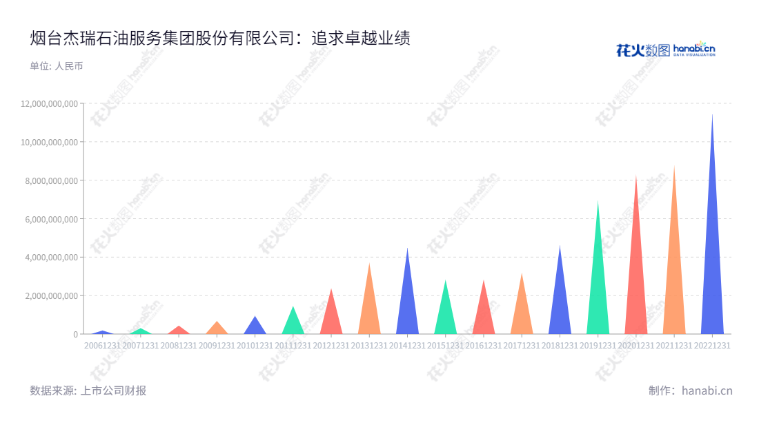 烟台杰瑞石油服务集团股份有限公司（Yantai Jereh Oilfield Services Group Co., Ltd.）以油气田设备及技术工程服务为主营业务，位于山东烟台，董事长李慧涛，总经理李志勇，深耕多年，已有多年报告营收记录。,"李慧涛","李志勇","ESG 300","国证Ａ指","巨潮中盘","深成指R","深市精选","深证300","深证成指","深证新兴","中创100","中小100","中小300","中小新兴","中证500","信息设计","数据可视化","数据视频","数据分析","数可视","BI","花火数图","三角形图","营业收入","上市公司"