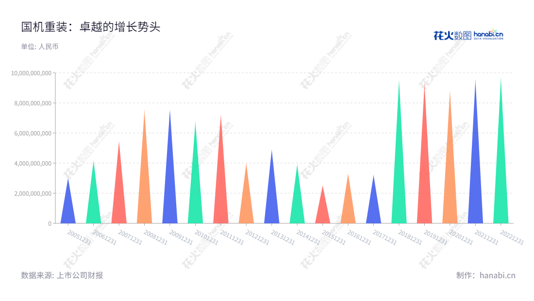  国机重型装备集团股份有限公司（Sinomach Heavy Equipment Group Co., Ltd.）位于四川德阳市，主营重大技术装备与重型铸锻钢产品的设计、生产、销售与工程总承包及发售电业务，近年来营业总收入持续增长。,"韩晓军","王晖球","国证Ａ指","巨潮小盘","中证央企","信息设计","数据可视化","数据视频","数据分析","数可视","BI","花火数图","三角形图","营业收入","上市公司"
