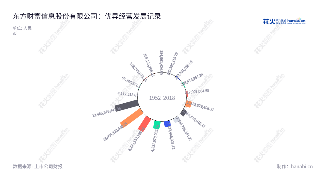 东方财富信息股份有限公司（East Money Information Co., Ltd.）位于上海，是一家主营证券业务、金融电子商务服务、金融数据服务业务及互联网广告服务业务的上市企业。营业总收入从2012年的222701535.89增加至2022年的12485576441.96元。,"其实","郑立坤","创业板50","创业板指","创业新兴","分析师指数","国证A50","国证Ａ指","沪深300","巨潮100","巨潮大盘","深成指R","深证100","深证100R","深证300","深证成指","深证新兴","中创100","中证100","中证新兴","信息设计","数据可视化","数据视频","数据分析","数可视","BI","花火数图","极坐标图","营业收入","上市公司"