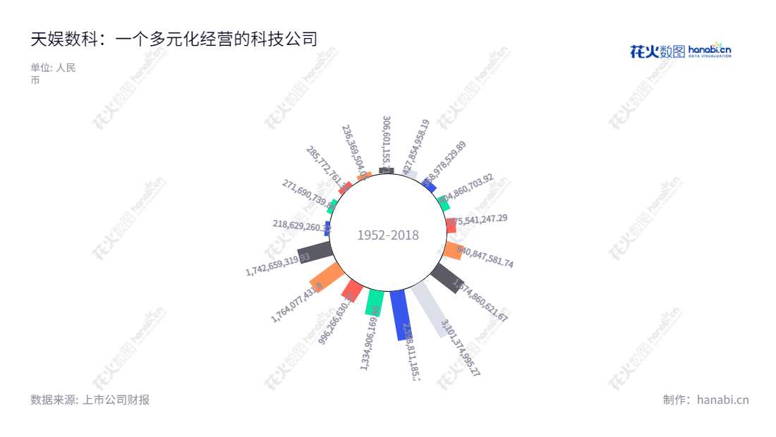 天娱数科（002354），位于辽宁大连市，是一家专注于游戏、移动应用、广告营销及影视娱乐业务的上市公司，拥有10年经营业绩，稳健的发展潜力，提供优质的产品服务。,"沈中华","徐德伟","国证2000","国证Ａ指","信息设计","数据可视化","数据视频","数据分析","数可视","BI","花火数图","极坐标图","营业收入","上市公司"