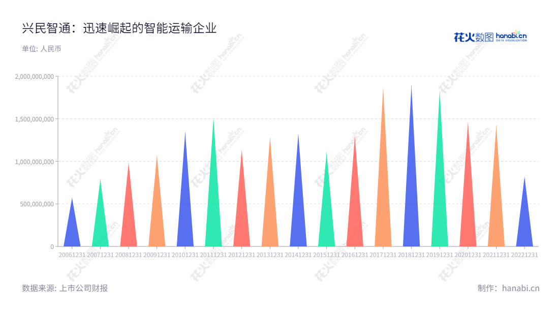 "兴民智通(002355)是一家位于山东烟台市的股份有限公司，由山东龙口兴民车轮有限公司整体变更设立。主营业务为钢制车轮研发、生产和销售、车载信息系统及服务、车联网运营服务。董事长为匡文明，总经理为高赫男。","匡文明","高赫男","国证Ａ指","信息设计","数据可视化","数据视频","数据分析","数可视","BI","花火数图","三角形图","营业收入","上市公司"