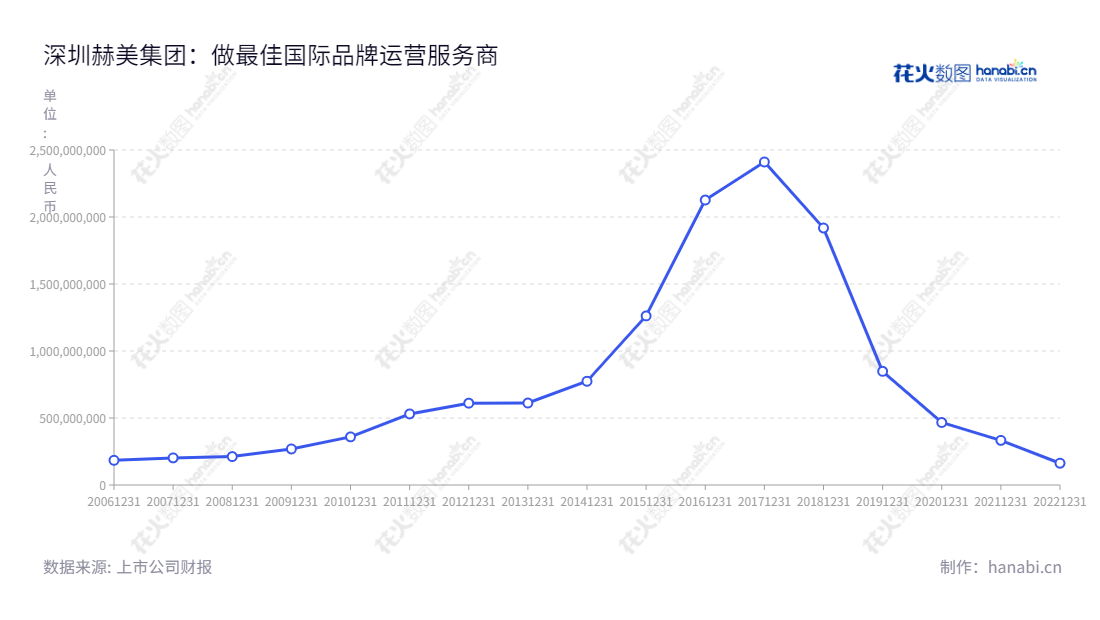 深圳赫美集团股份有限公司是一家专注于国际品牌运营的企业，为高端消费者提供品牌培育、门店运营、渠道拓展、形象维护、销售服务和配套售后等服务，并致力于成为全球最具影响力的高端消费产业集团。,"郑梓微","许明","国证2000","国证Ａ指","信息设计","数据可视化","数据视频","数据分析","数可视","BI","花火数图","基础折线图","营业收入","上市公司"
