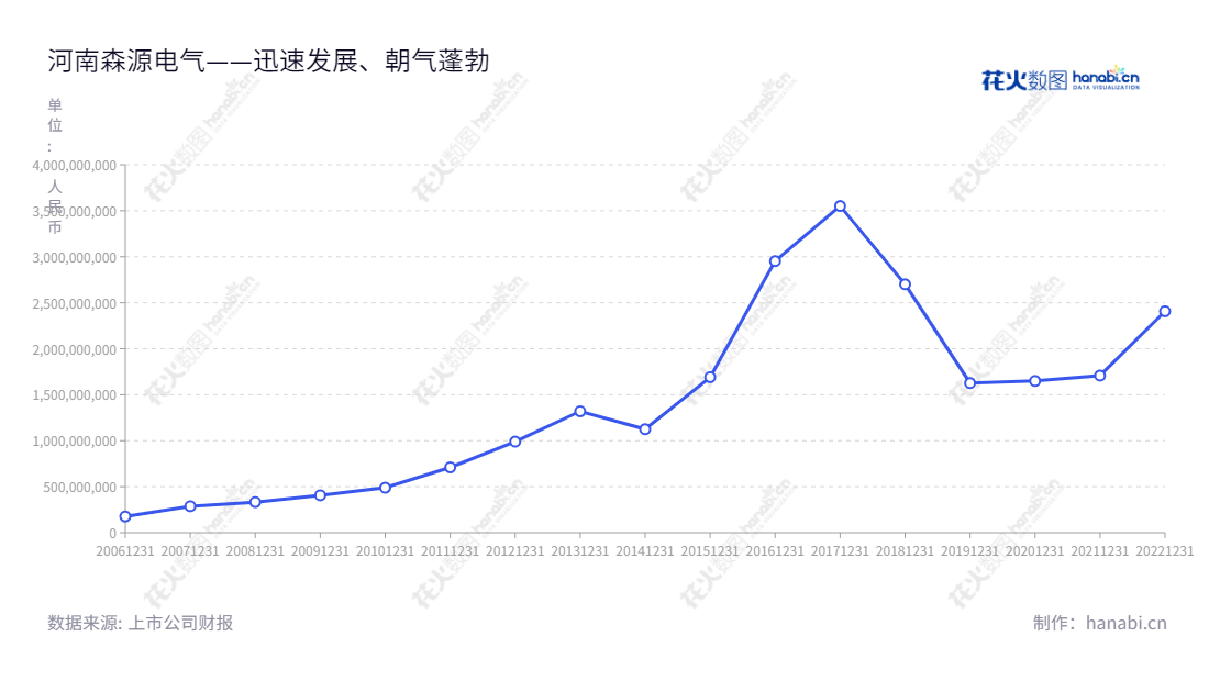 河南森源电气股份有限公司（Henan Senyuan Electric Co., Ltd.）专注于高低压成套开关设备、高低压电器元器件、智能型光伏发电系统专用输变电设备、全系列智能型直交流充电桩、智能型电能质量治理装备的研发、生产、销售，董事长赵中亭，总经理韩永亮，产品生产经营至今营收不断攀升。,"赵中亭","韩永亮","国证Ａ指","信息设计","数据可视化","数据视频","数据分析","数可视","BI","花火数图","基础折线图","营业收入","上市公司"