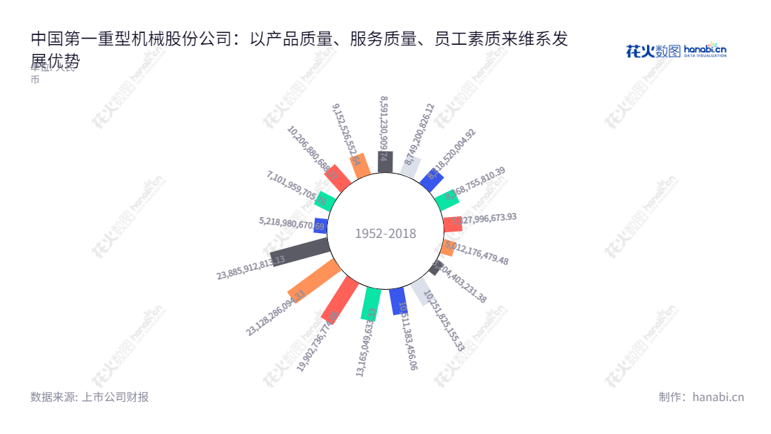 Description：中国第一重型机械股份公司（China First Heavy Industries），主营业务为重型机械制造，位于黑龙江齐齐哈尔，十年营业总收入已达238.86亿元。,"陆文俊国证Ａ指","巨潮小盘","中证500","中证央企","信息设计","数据可视化","数据视频","数据分析","数可视","BI","花火数图","极坐标图","营业收入","上市公司"