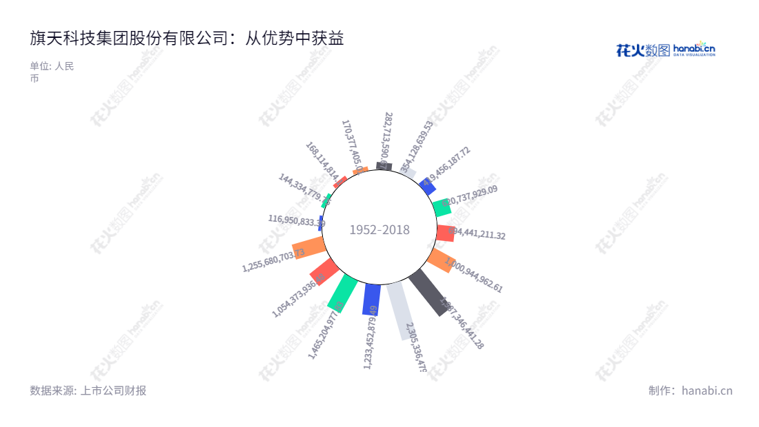 旗天科技集团股份有限公司是一家位于上海市的数字营销科技服务商，自2008年以来一直发展迅猛，拥有近14亿元的营业总收入。,"李天松","陈明骏","国证2000","国证Ａ指","信息设计","数据可视化","数据视频","数据分析","数可视","BI","花火数图","极坐标图","营业收入","上市公司"