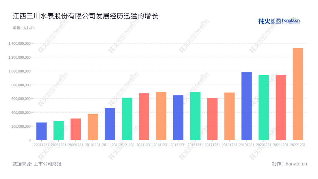 三川智慧（300066）是江西鹰潭市一家专业从事水表产品研发、生产和销售的大型企业，具有多年的经验与成功案例。其年度营业总收入丰厚，证明其在行业内的经营实力及优势，望能持续发展壮大。,"李建林","李强祖","国证2000","国证Ａ指","中小创新","信息设计","数据可视化","数据视频","数据分析","数可视","BI","花火数图","基础柱状图","营业收入","上市公司"